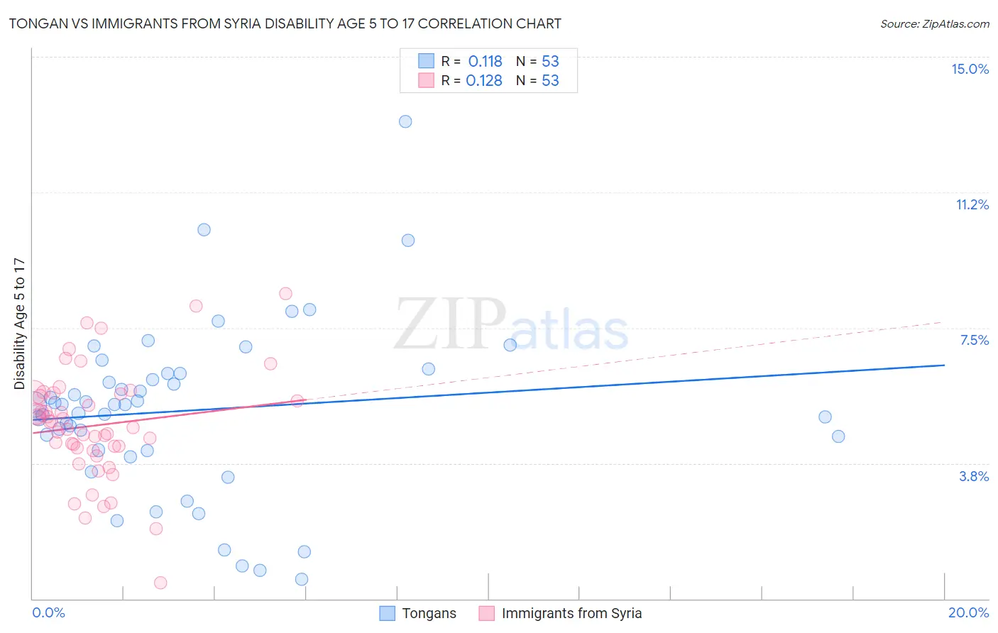 Tongan vs Immigrants from Syria Disability Age 5 to 17