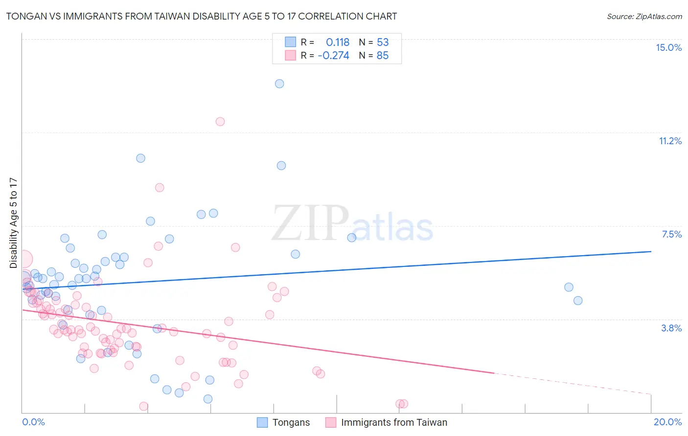 Tongan vs Immigrants from Taiwan Disability Age 5 to 17