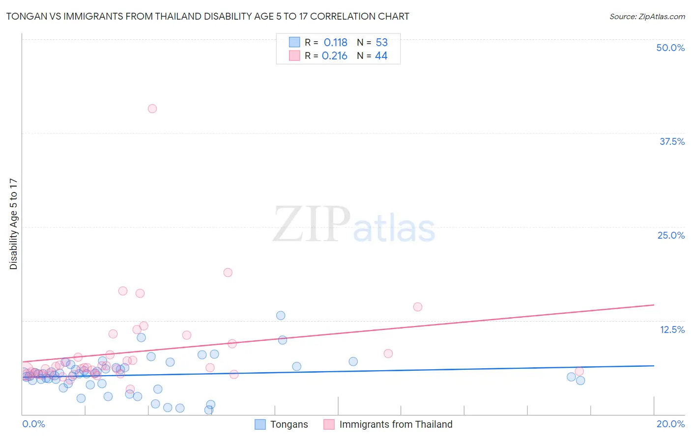 Tongan vs Immigrants from Thailand Disability Age 5 to 17