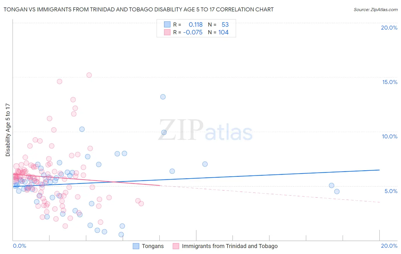 Tongan vs Immigrants from Trinidad and Tobago Disability Age 5 to 17