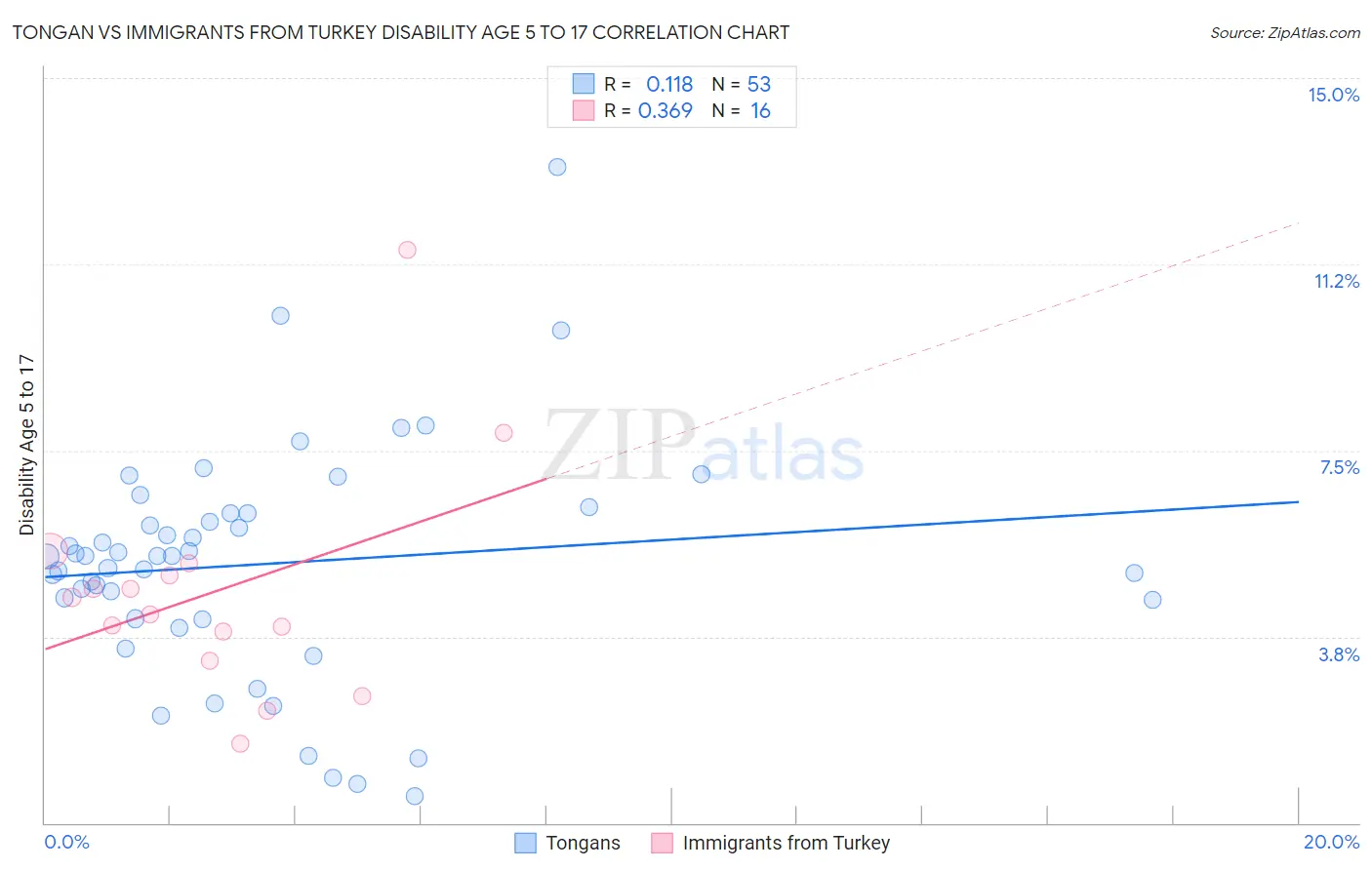 Tongan vs Immigrants from Turkey Disability Age 5 to 17