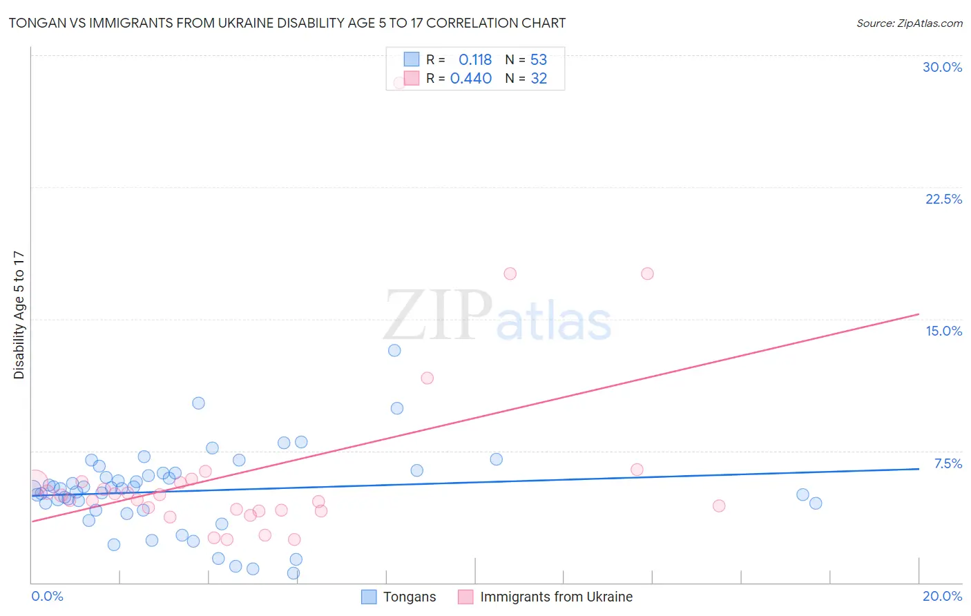 Tongan vs Immigrants from Ukraine Disability Age 5 to 17