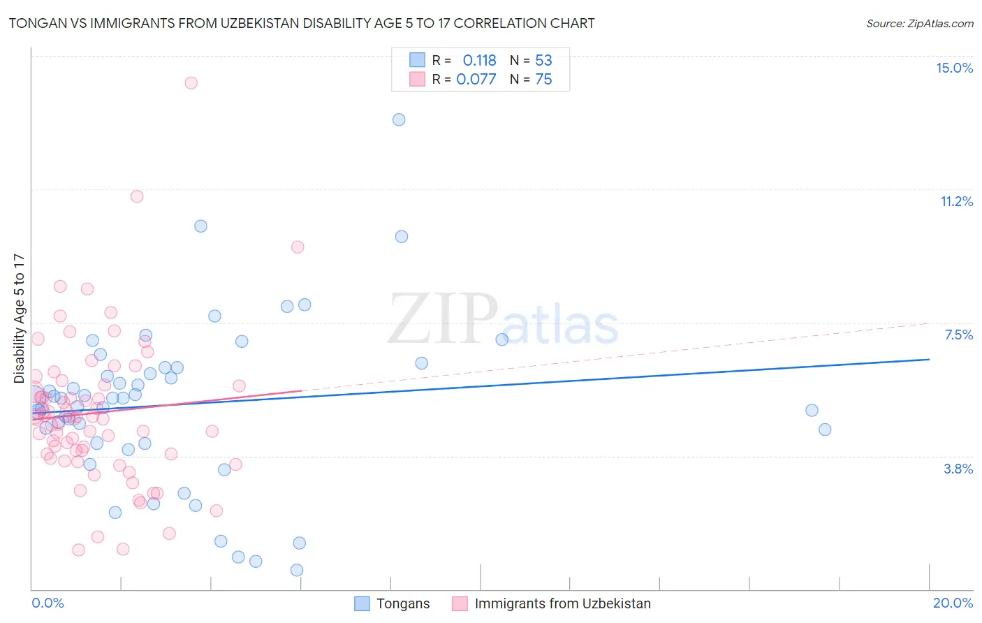 Tongan vs Immigrants from Uzbekistan Disability Age 5 to 17
