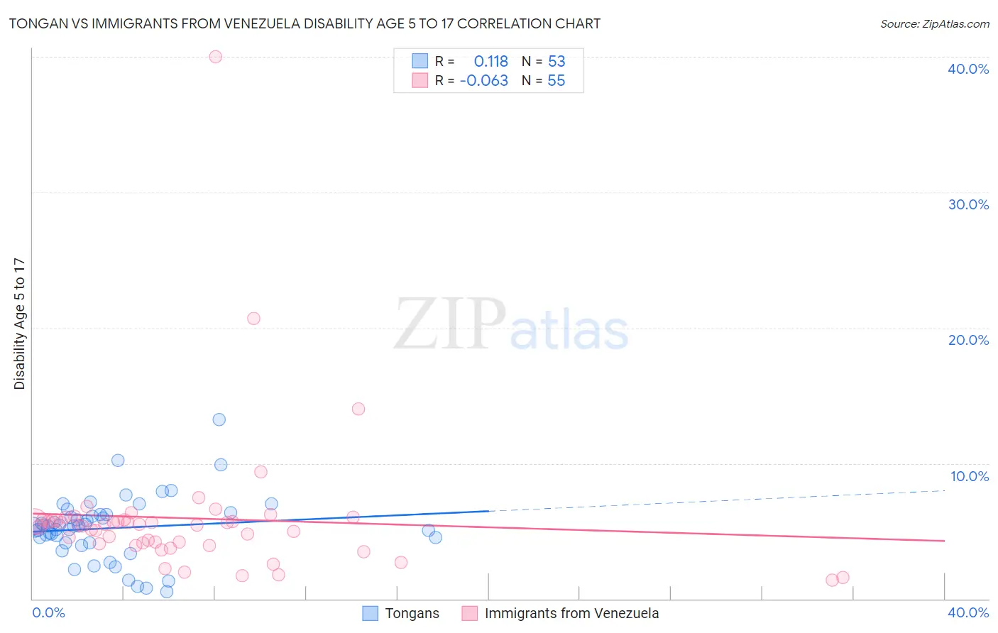 Tongan vs Immigrants from Venezuela Disability Age 5 to 17