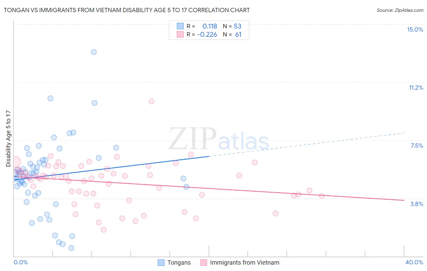 Tongan vs Immigrants from Vietnam Disability Age 5 to 17
