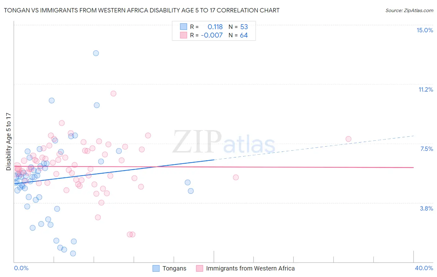 Tongan vs Immigrants from Western Africa Disability Age 5 to 17