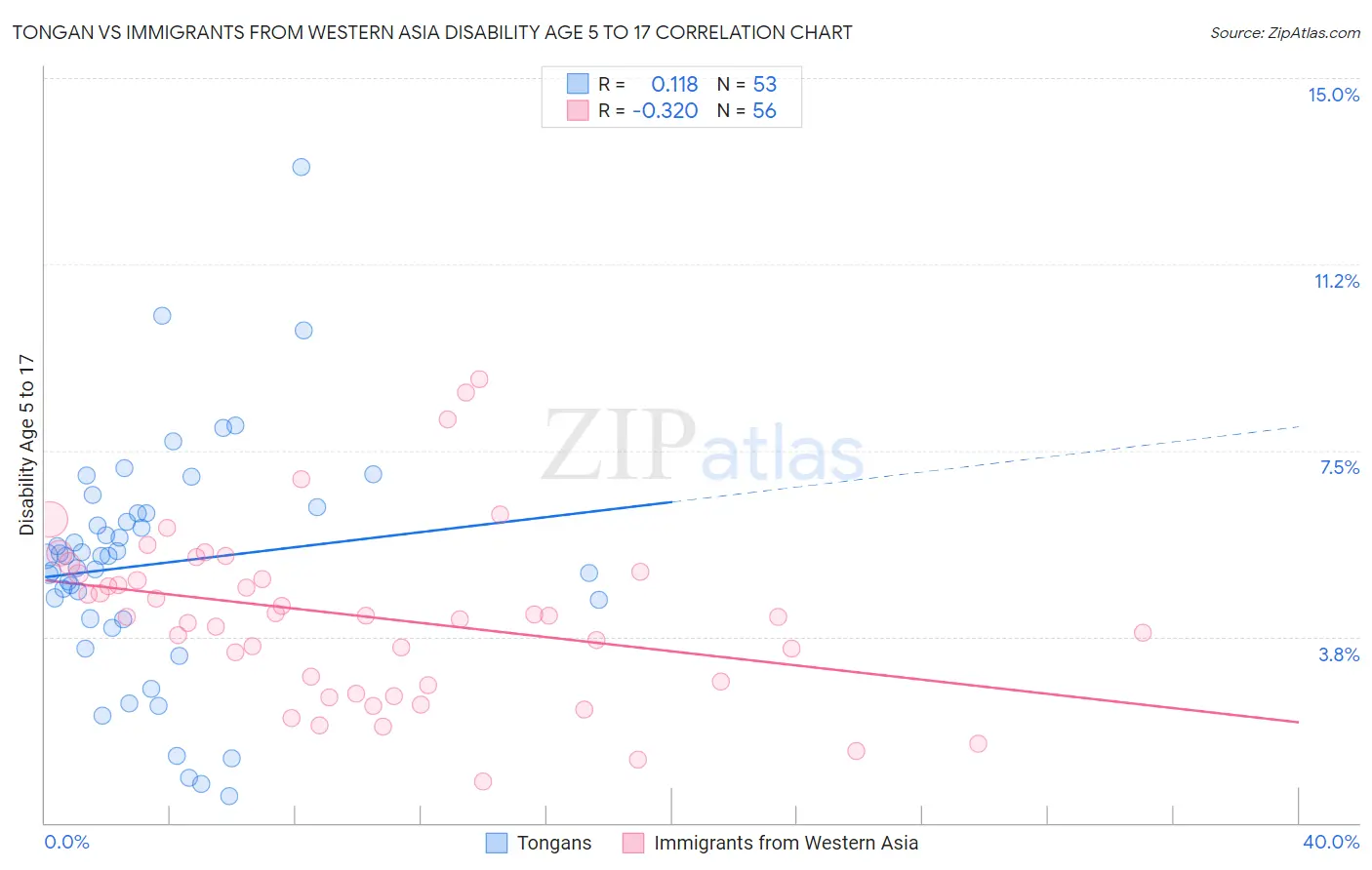 Tongan vs Immigrants from Western Asia Disability Age 5 to 17