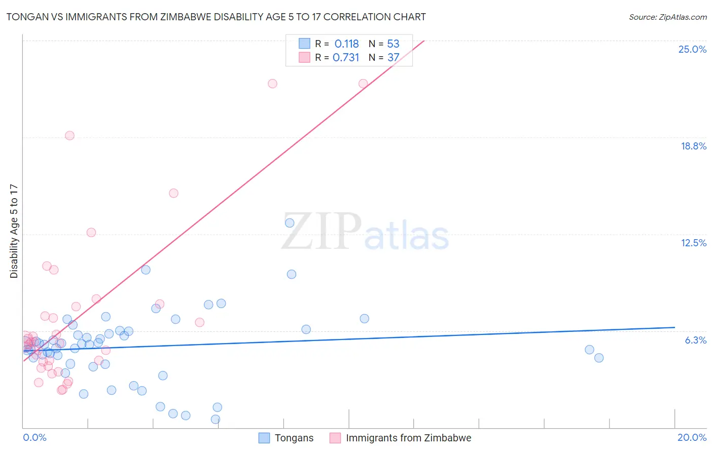 Tongan vs Immigrants from Zimbabwe Disability Age 5 to 17