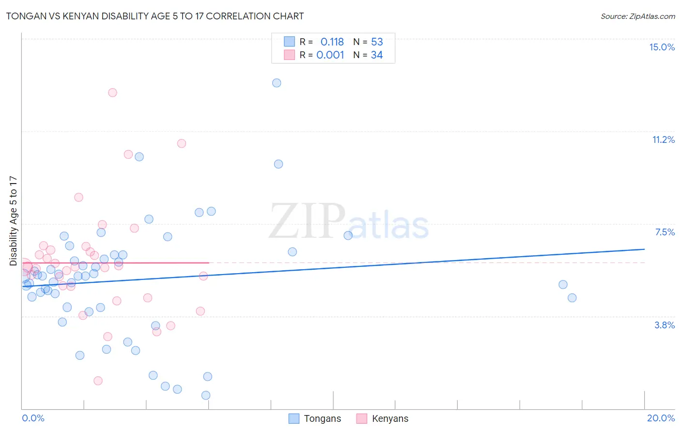 Tongan vs Kenyan Disability Age 5 to 17