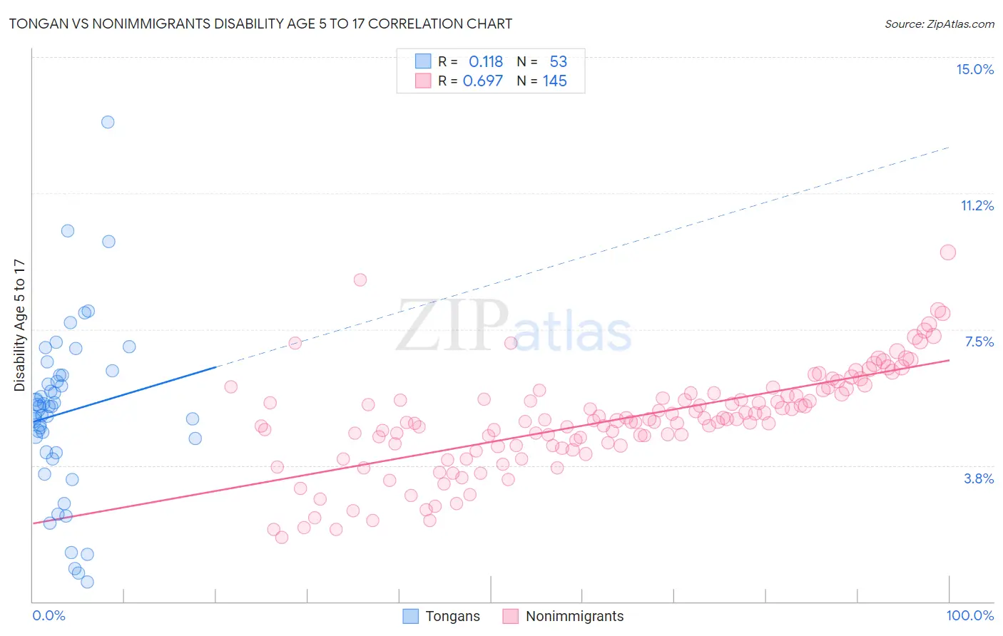 Tongan vs Nonimmigrants Disability Age 5 to 17