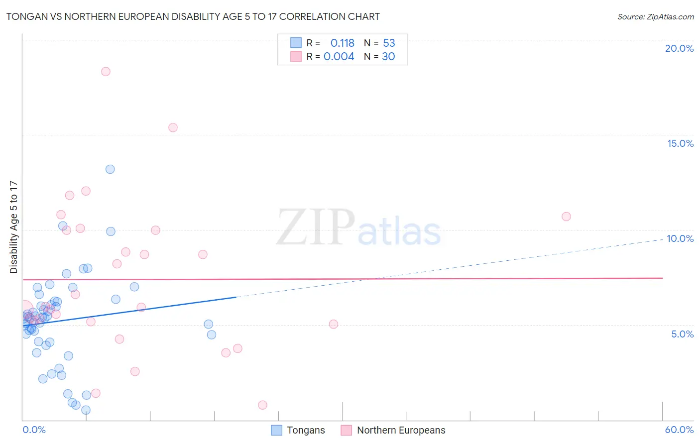 Tongan vs Northern European Disability Age 5 to 17