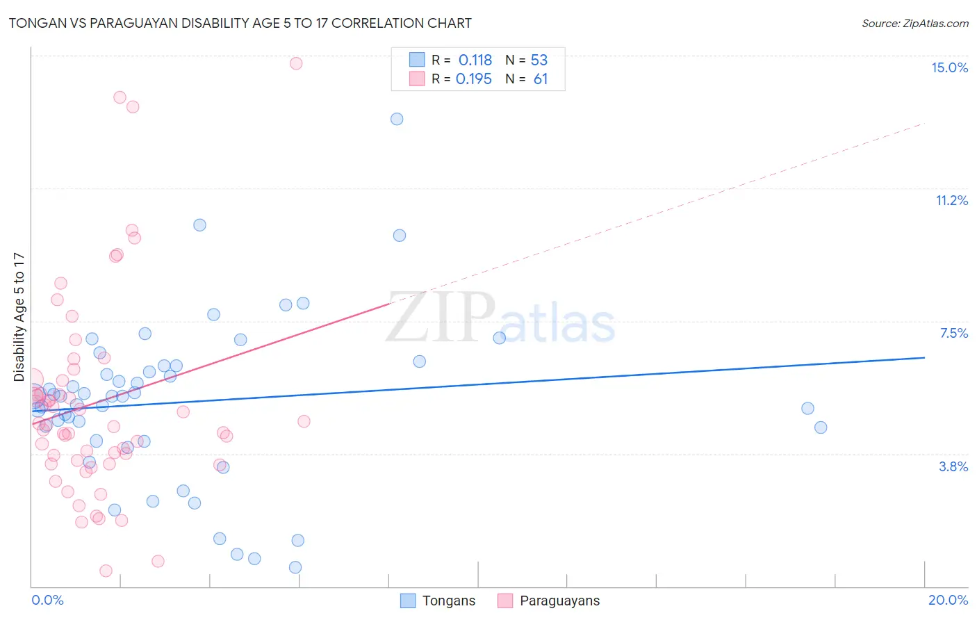 Tongan vs Paraguayan Disability Age 5 to 17