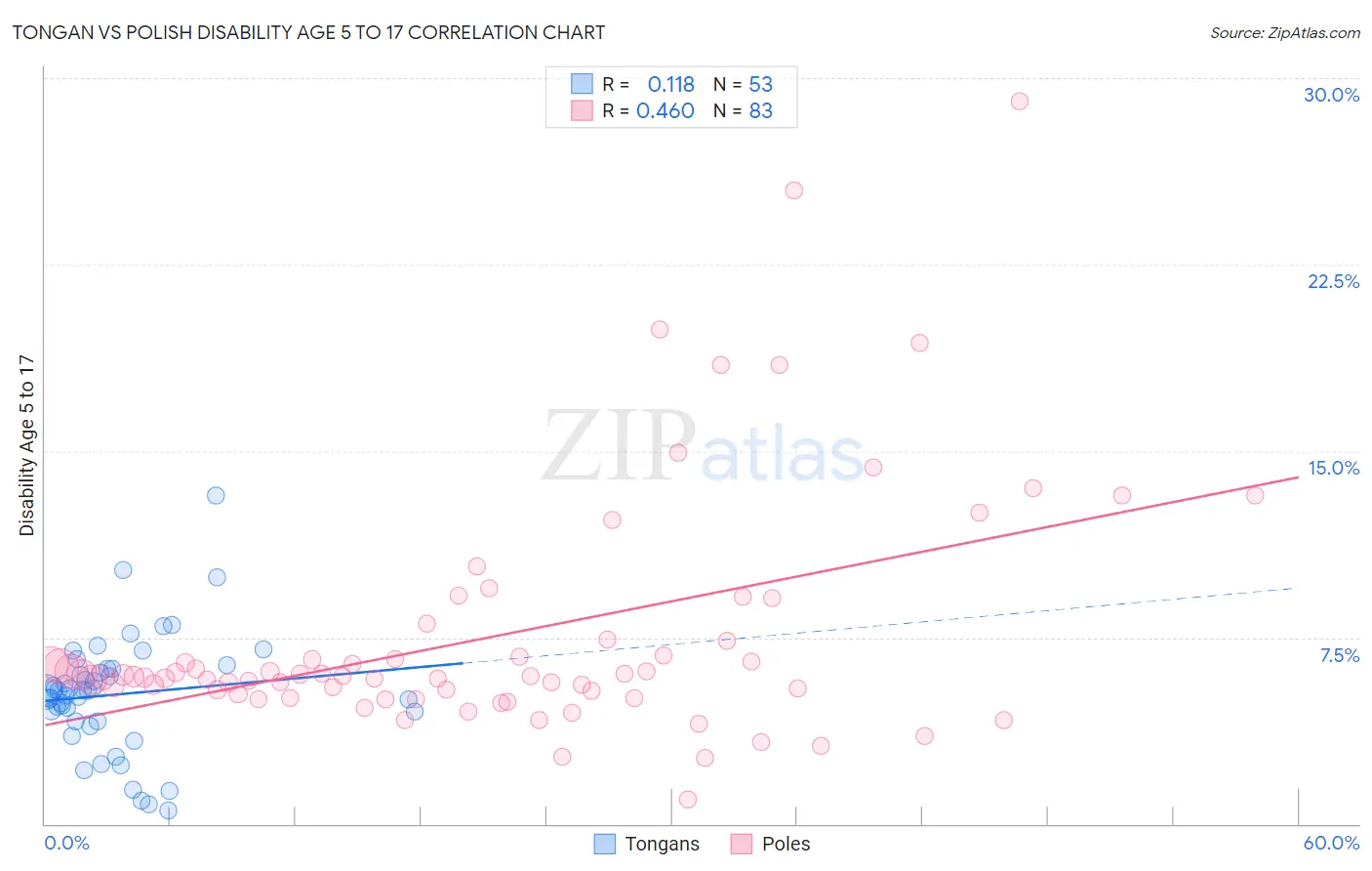 Tongan vs Polish Disability Age 5 to 17