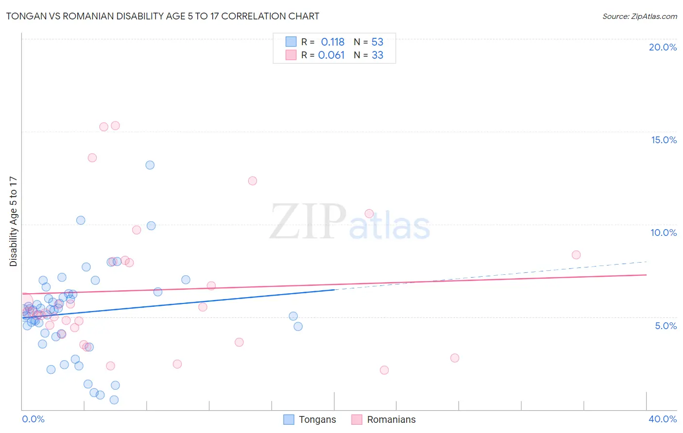 Tongan vs Romanian Disability Age 5 to 17