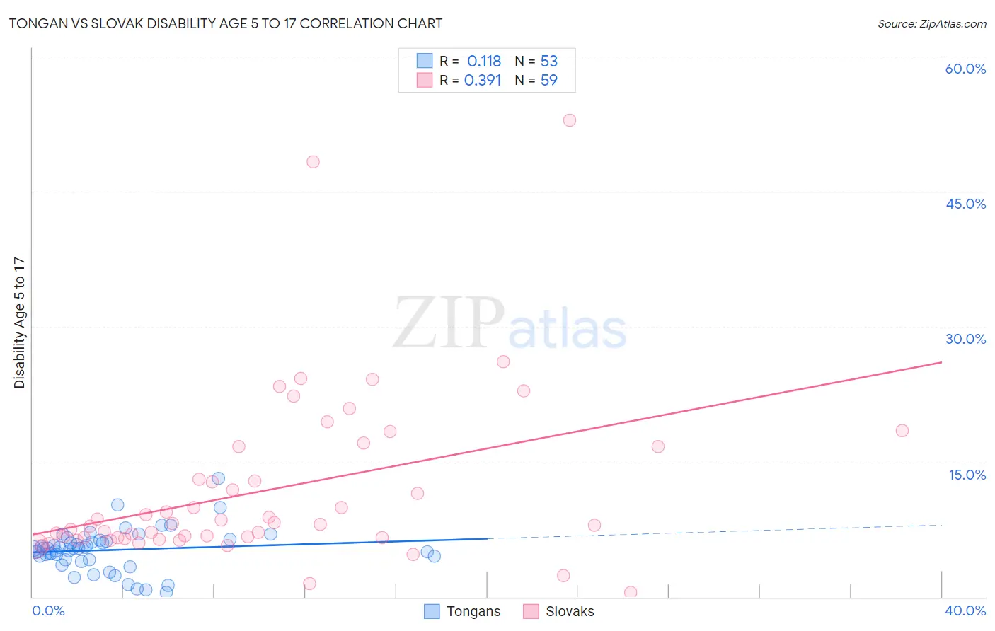 Tongan vs Slovak Disability Age 5 to 17