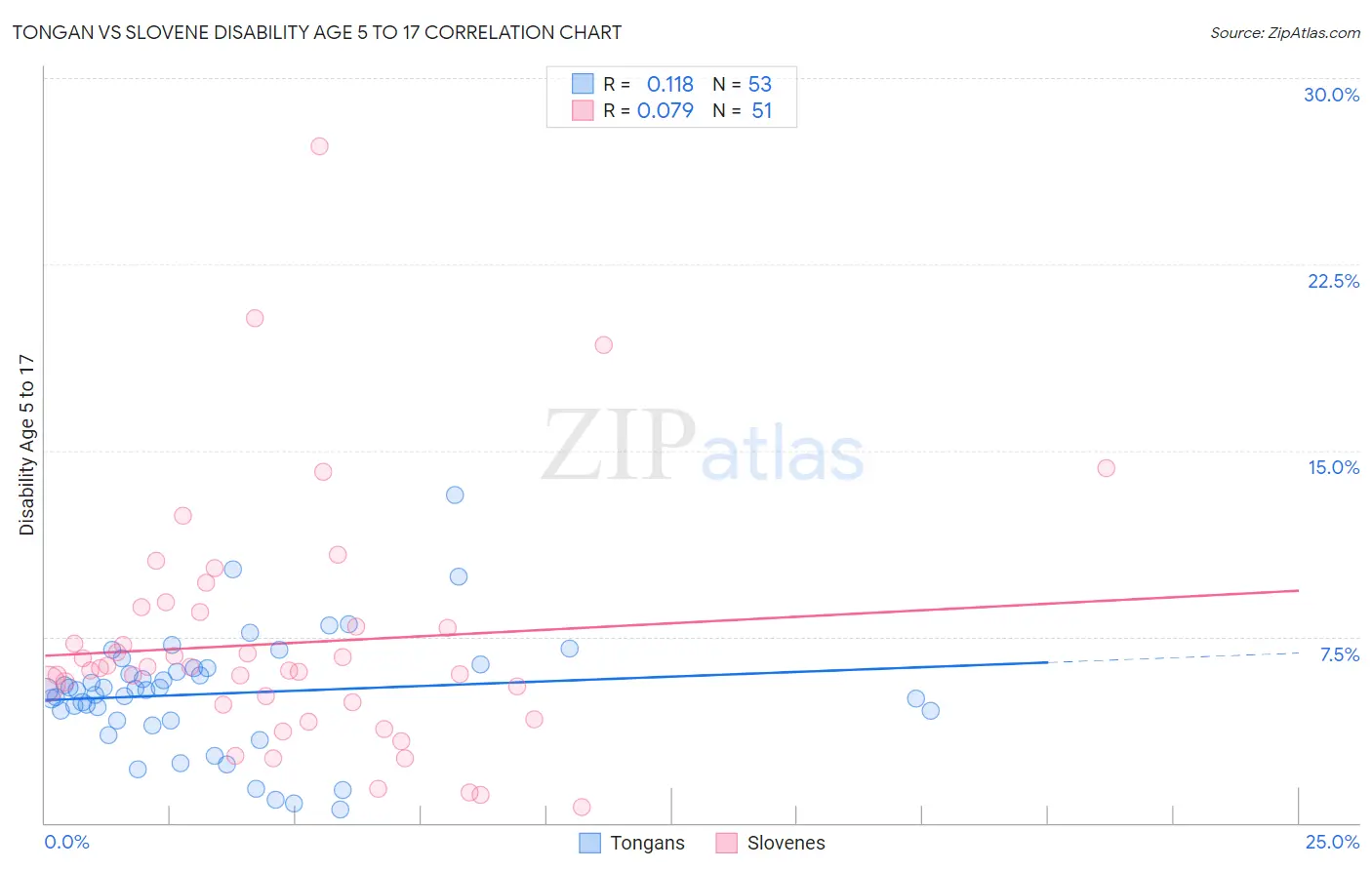 Tongan vs Slovene Disability Age 5 to 17
