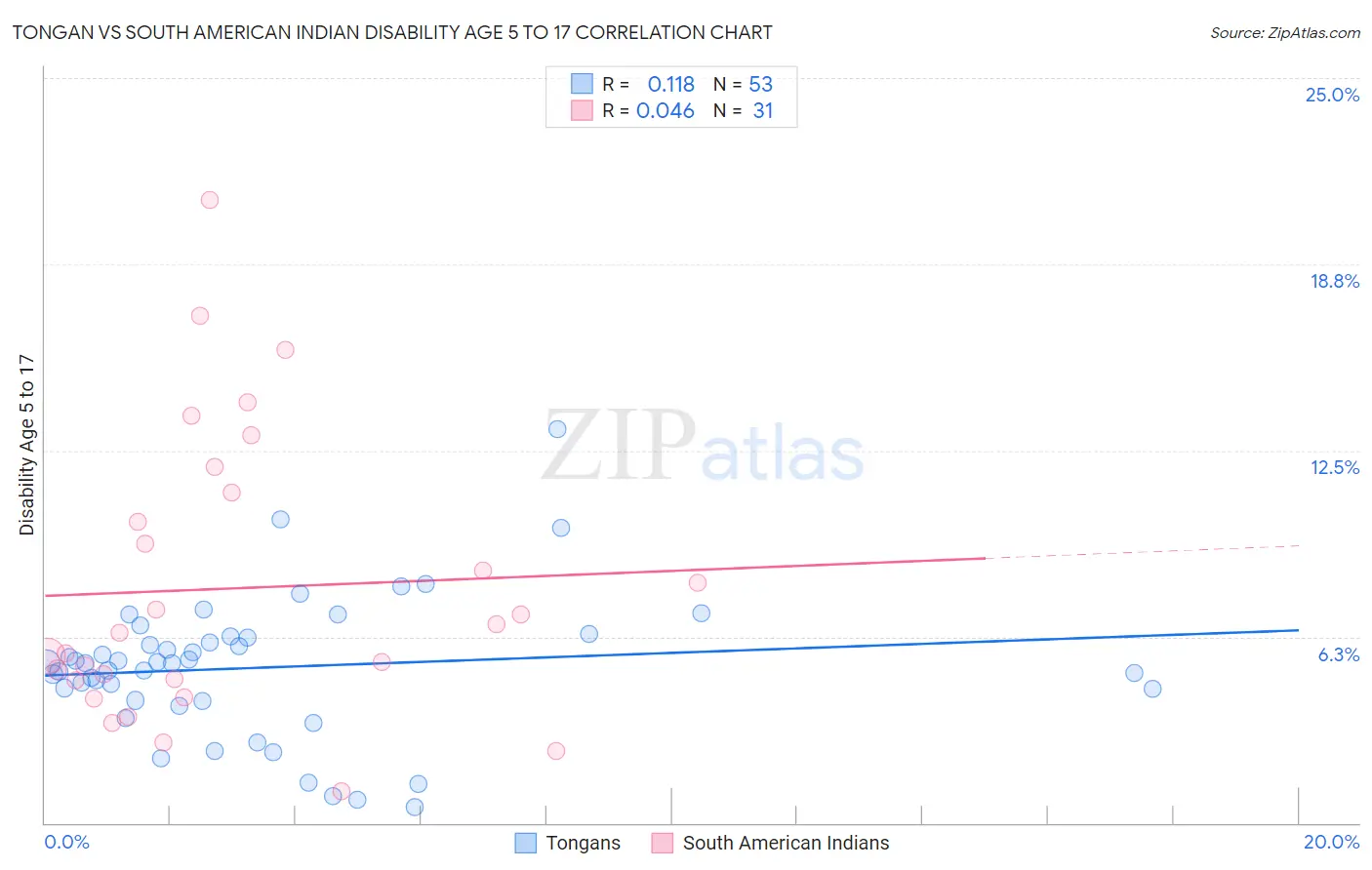 Tongan vs South American Indian Disability Age 5 to 17