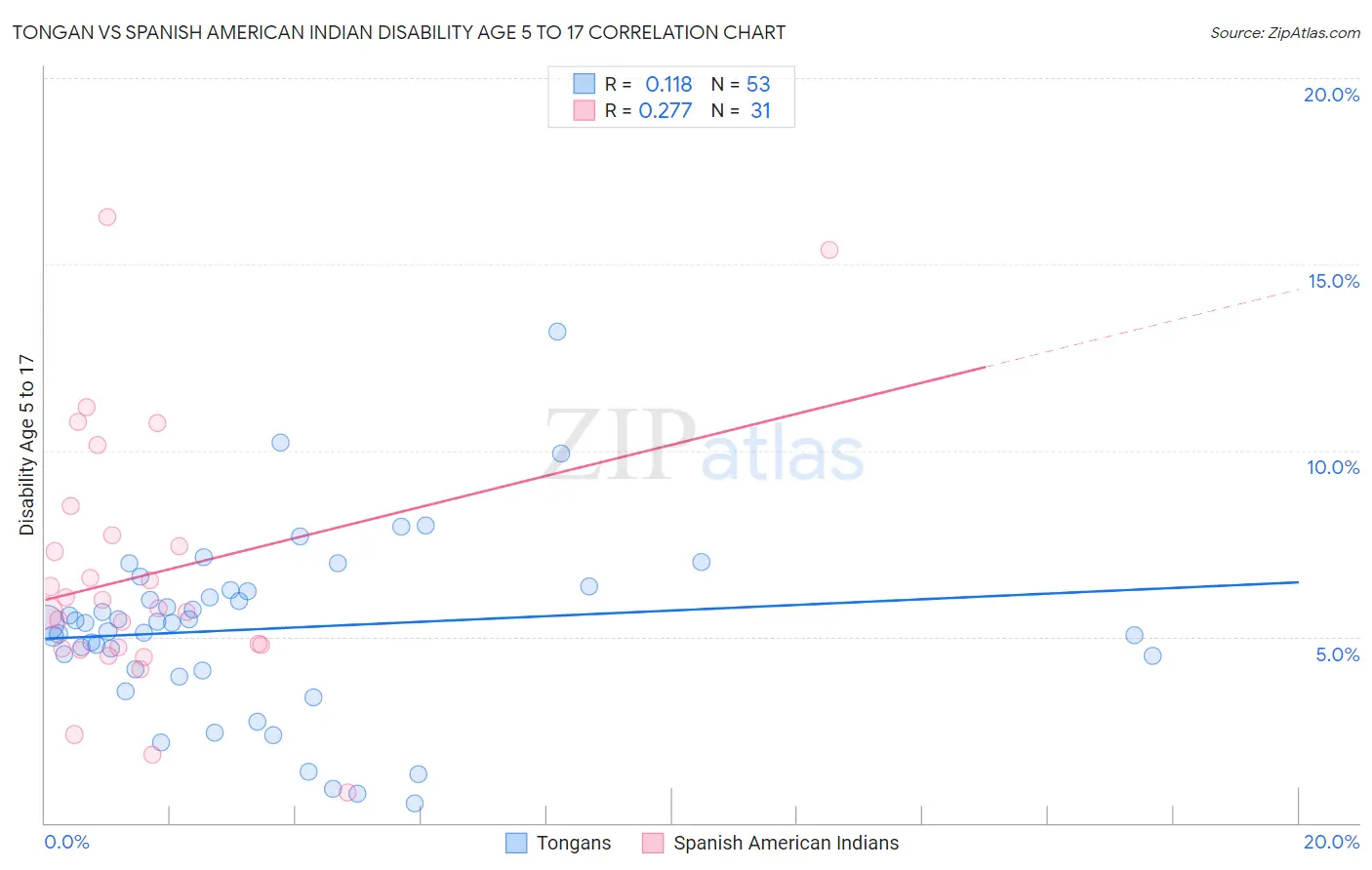 Tongan vs Spanish American Indian Disability Age 5 to 17