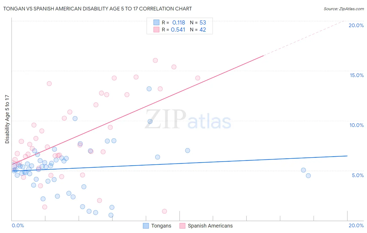 Tongan vs Spanish American Disability Age 5 to 17