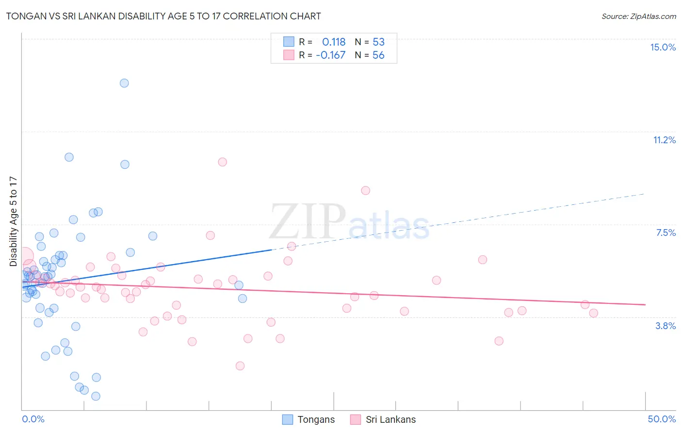 Tongan vs Sri Lankan Disability Age 5 to 17