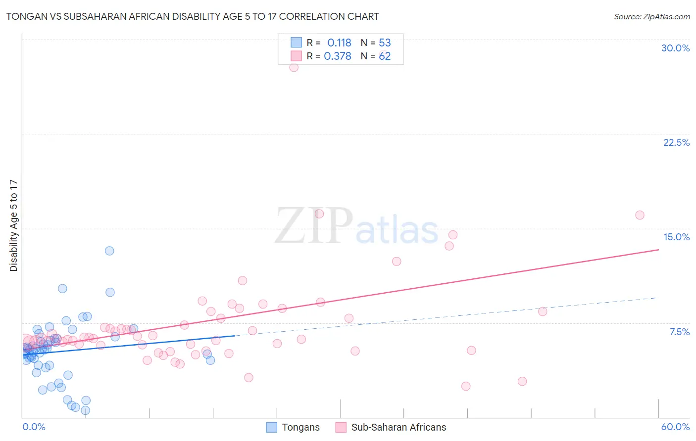 Tongan vs Subsaharan African Disability Age 5 to 17