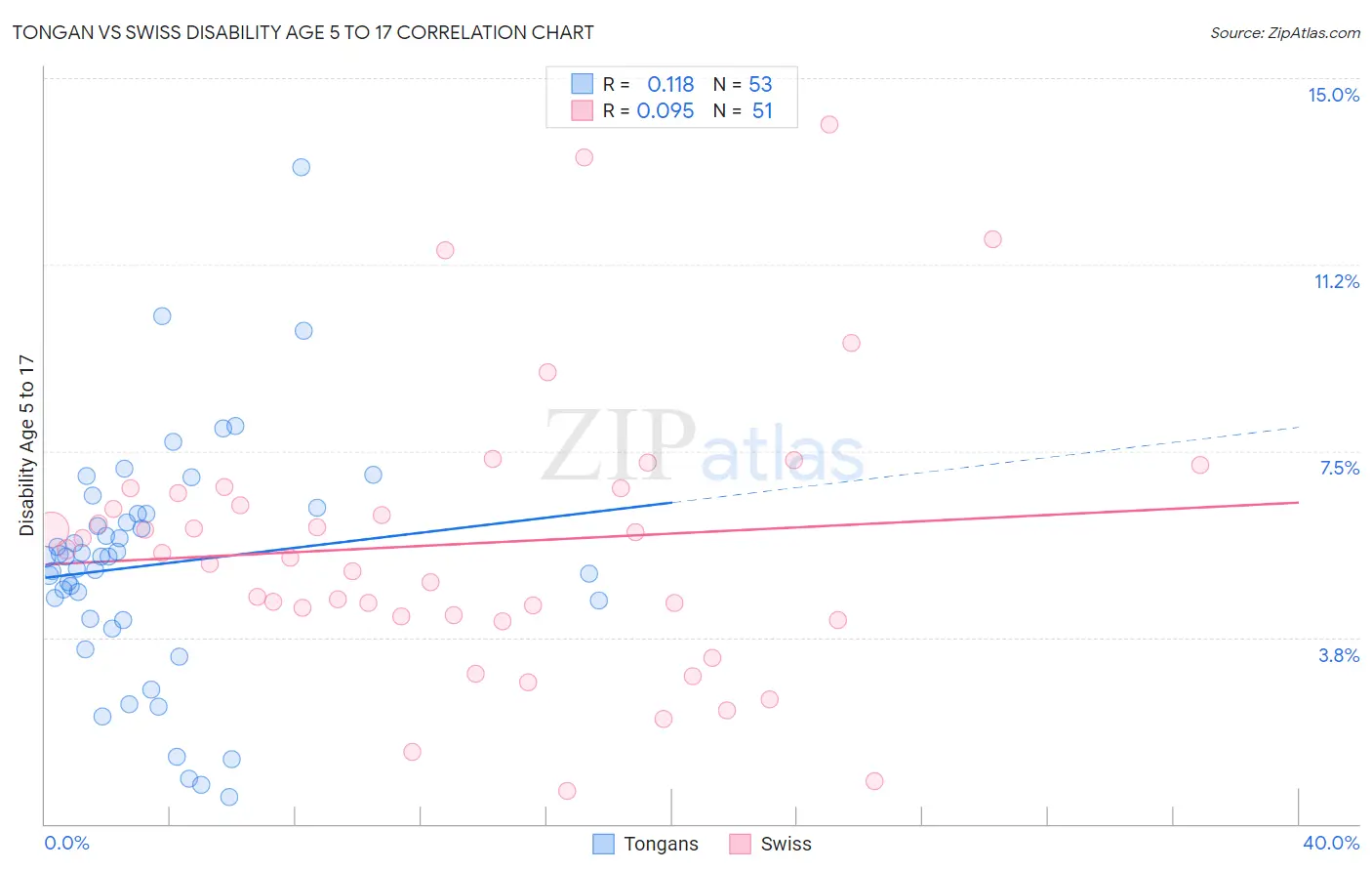 Tongan vs Swiss Disability Age 5 to 17