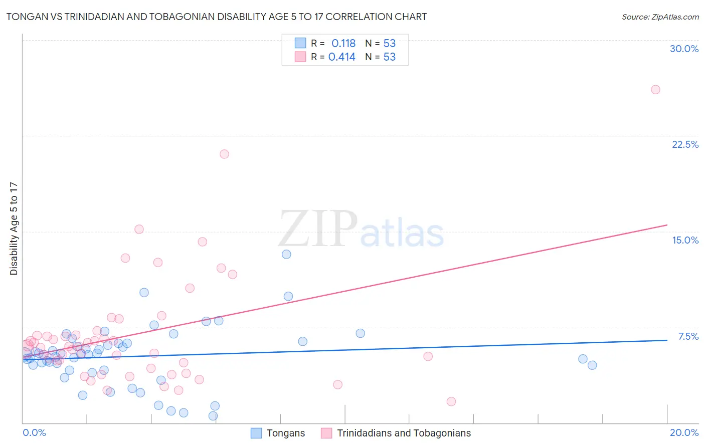 Tongan vs Trinidadian and Tobagonian Disability Age 5 to 17