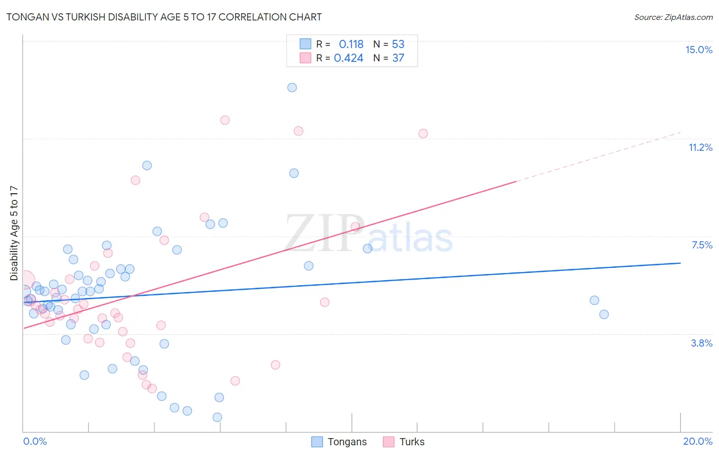Tongan vs Turkish Disability Age 5 to 17