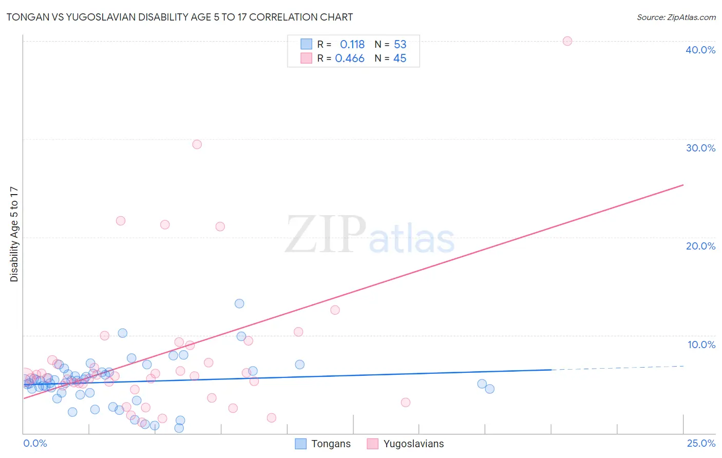 Tongan vs Yugoslavian Disability Age 5 to 17