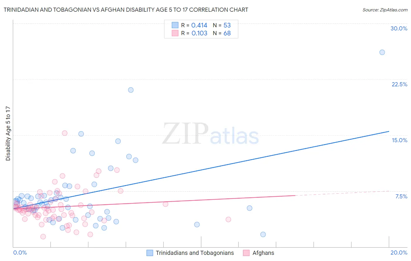 Trinidadian and Tobagonian vs Afghan Disability Age 5 to 17