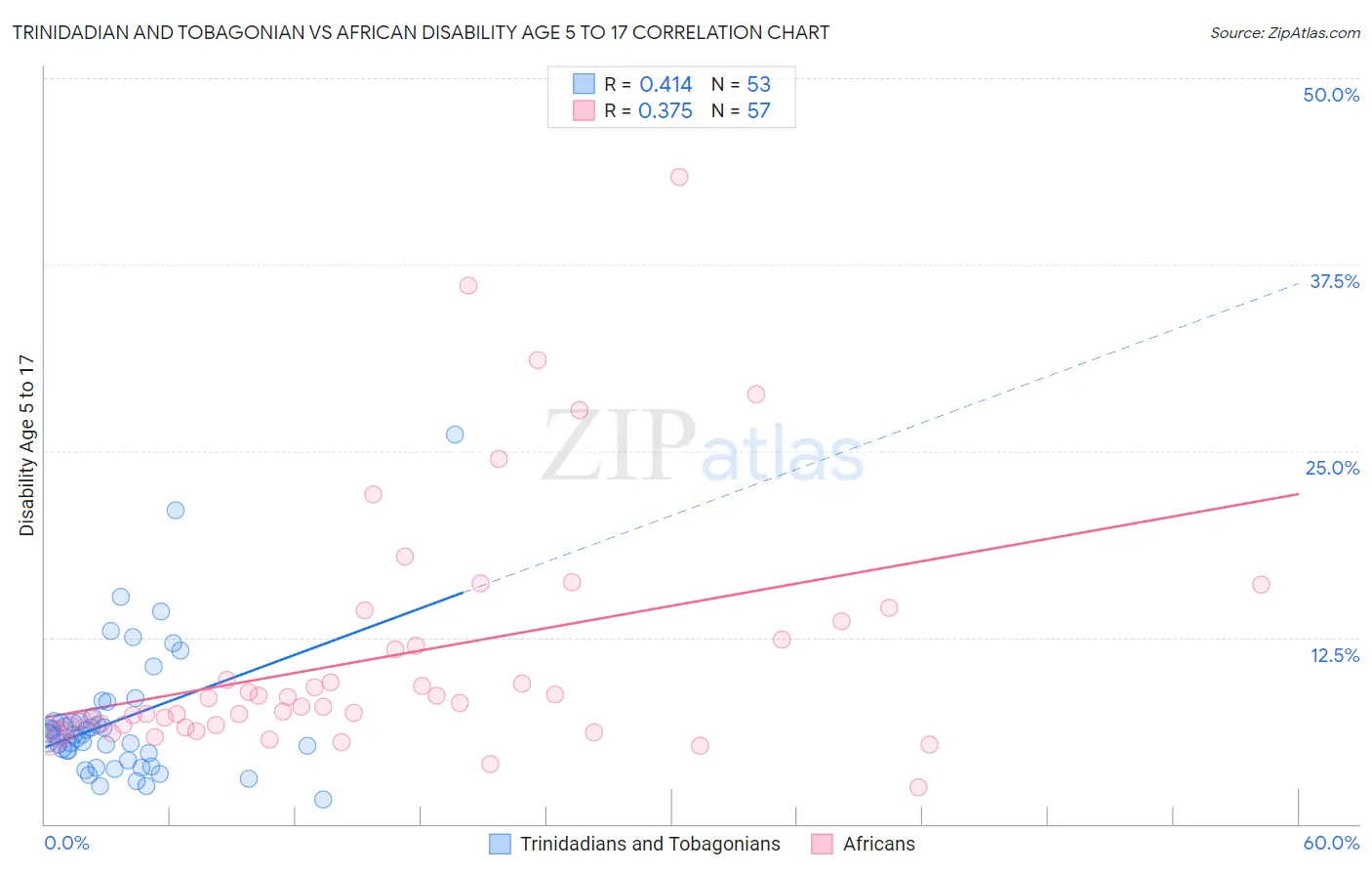 Trinidadian and Tobagonian vs African Disability Age 5 to 17