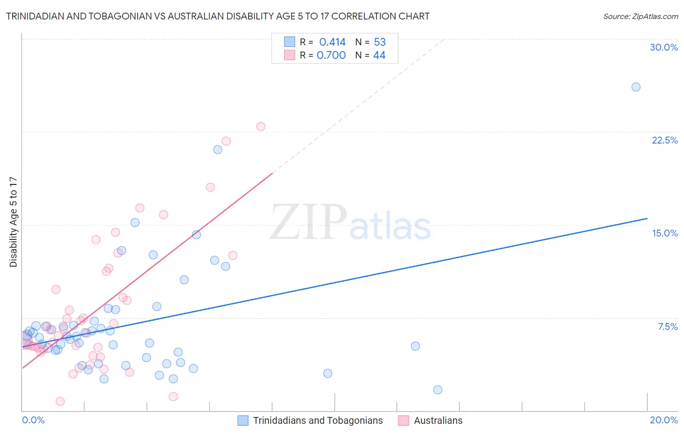 Trinidadian and Tobagonian vs Australian Disability Age 5 to 17
