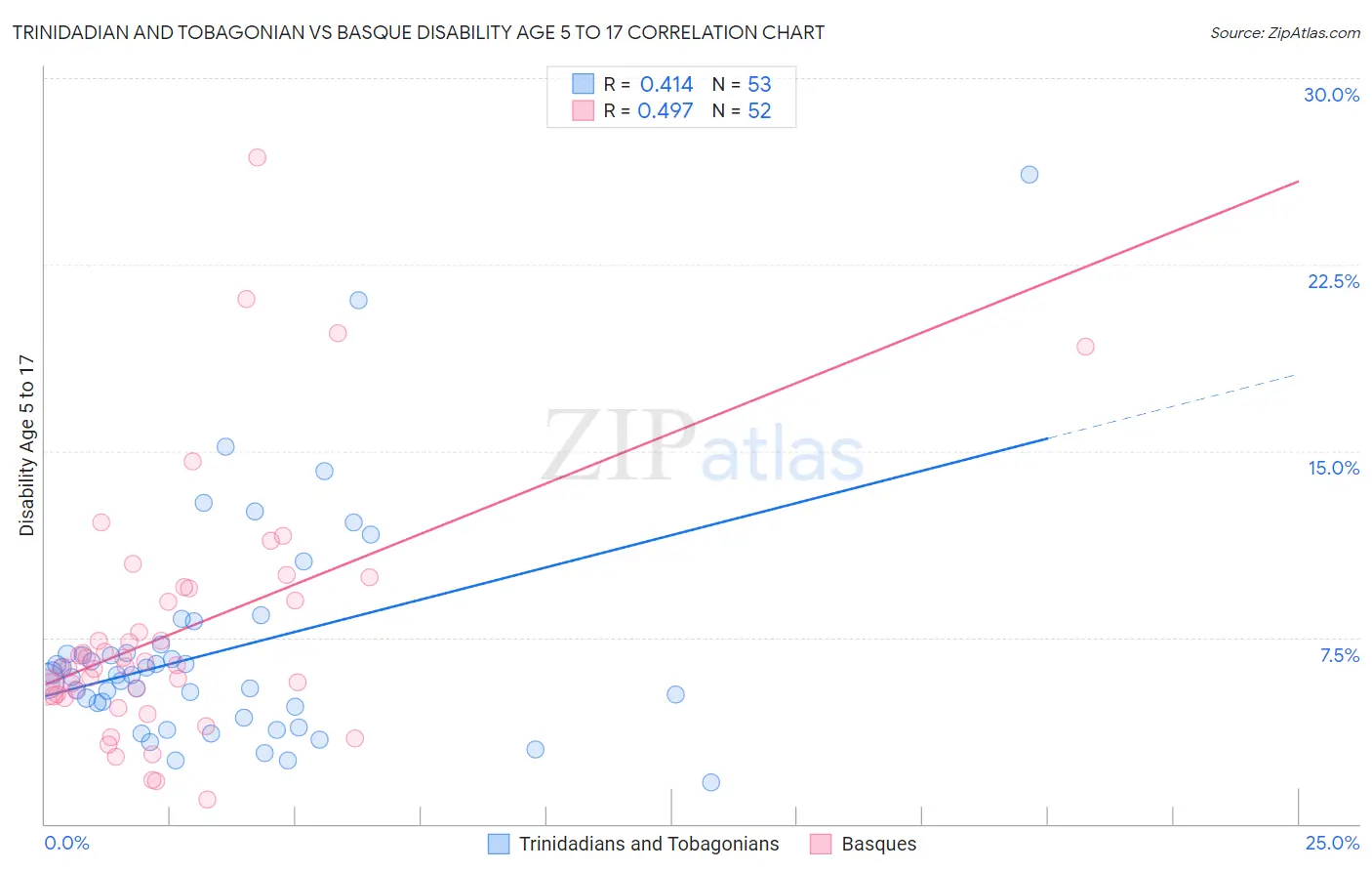 Trinidadian and Tobagonian vs Basque Disability Age 5 to 17