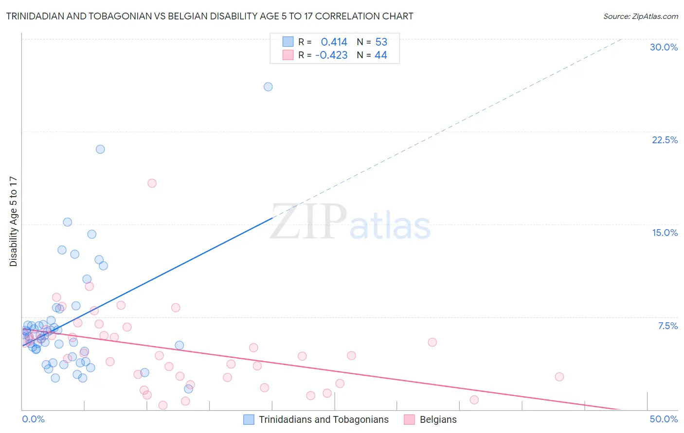 Trinidadian and Tobagonian vs Belgian Disability Age 5 to 17