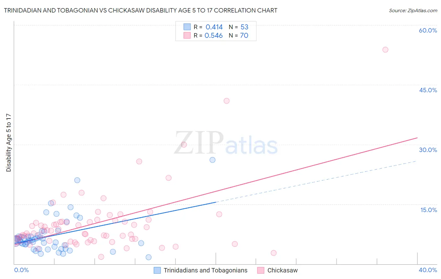 Trinidadian and Tobagonian vs Chickasaw Disability Age 5 to 17