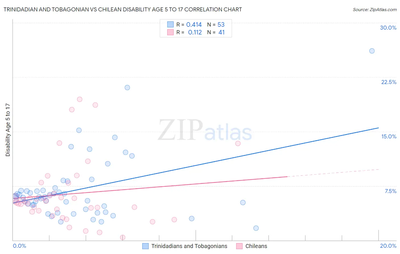 Trinidadian and Tobagonian vs Chilean Disability Age 5 to 17