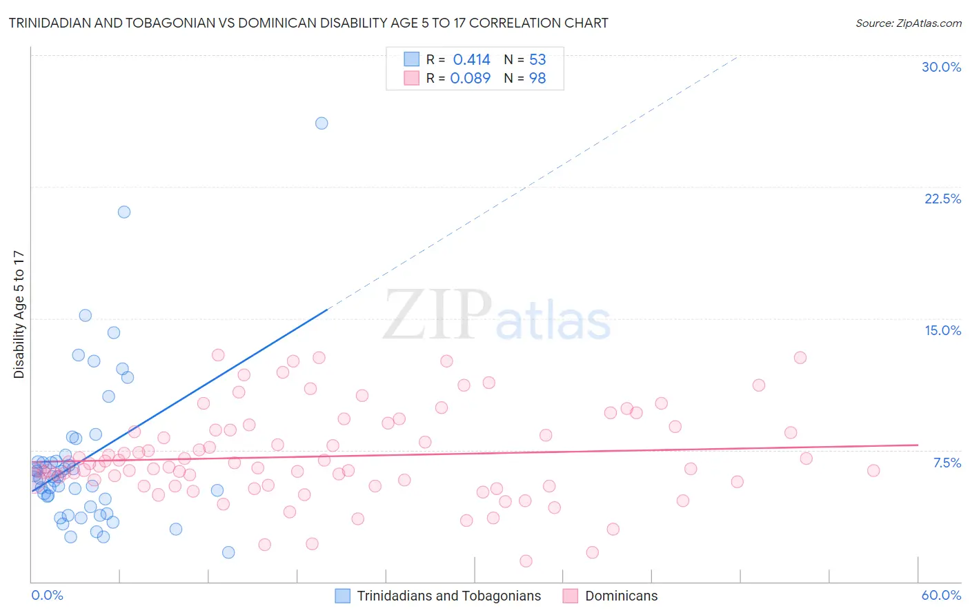 Trinidadian and Tobagonian vs Dominican Disability Age 5 to 17
