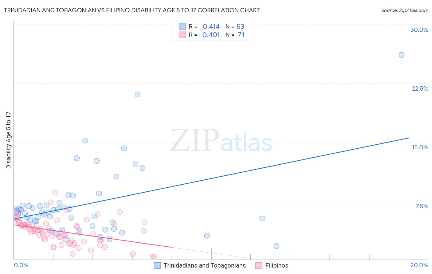 Trinidadian and Tobagonian vs Filipino Disability Age 5 to 17