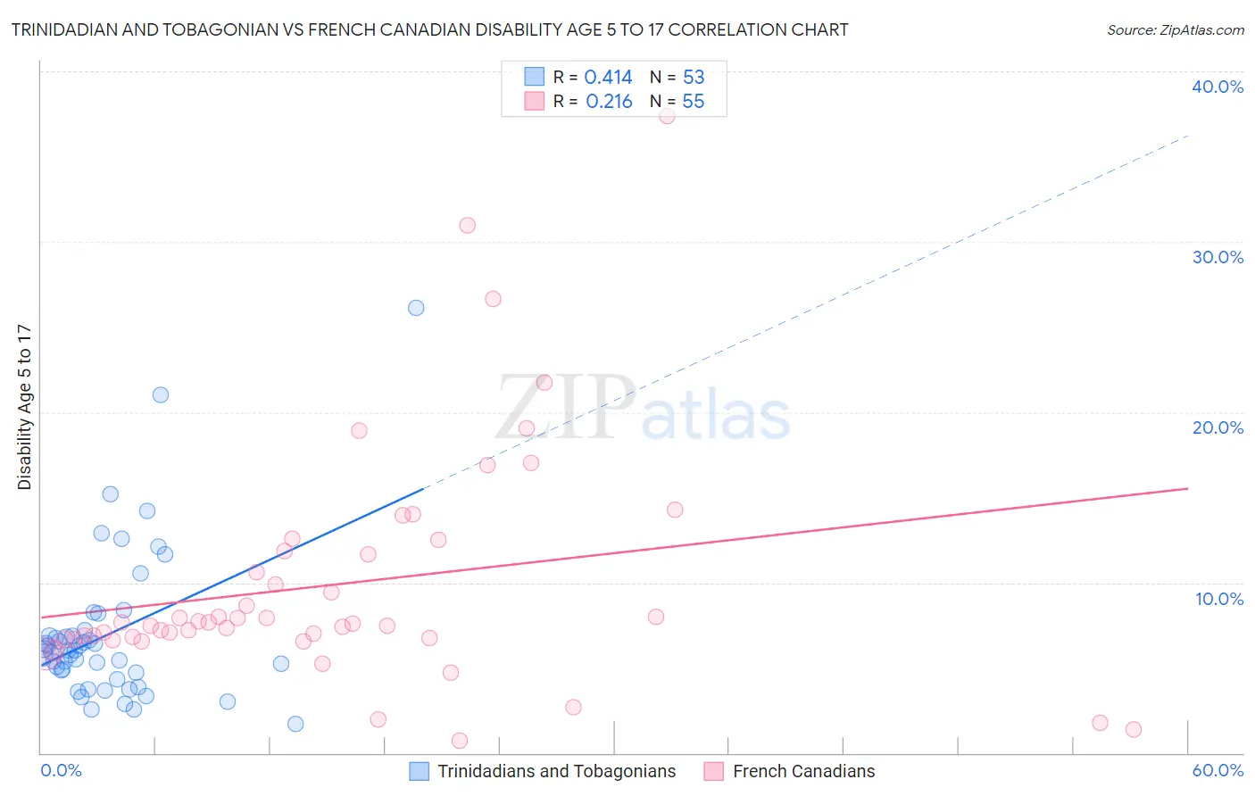 Trinidadian and Tobagonian vs French Canadian Disability Age 5 to 17