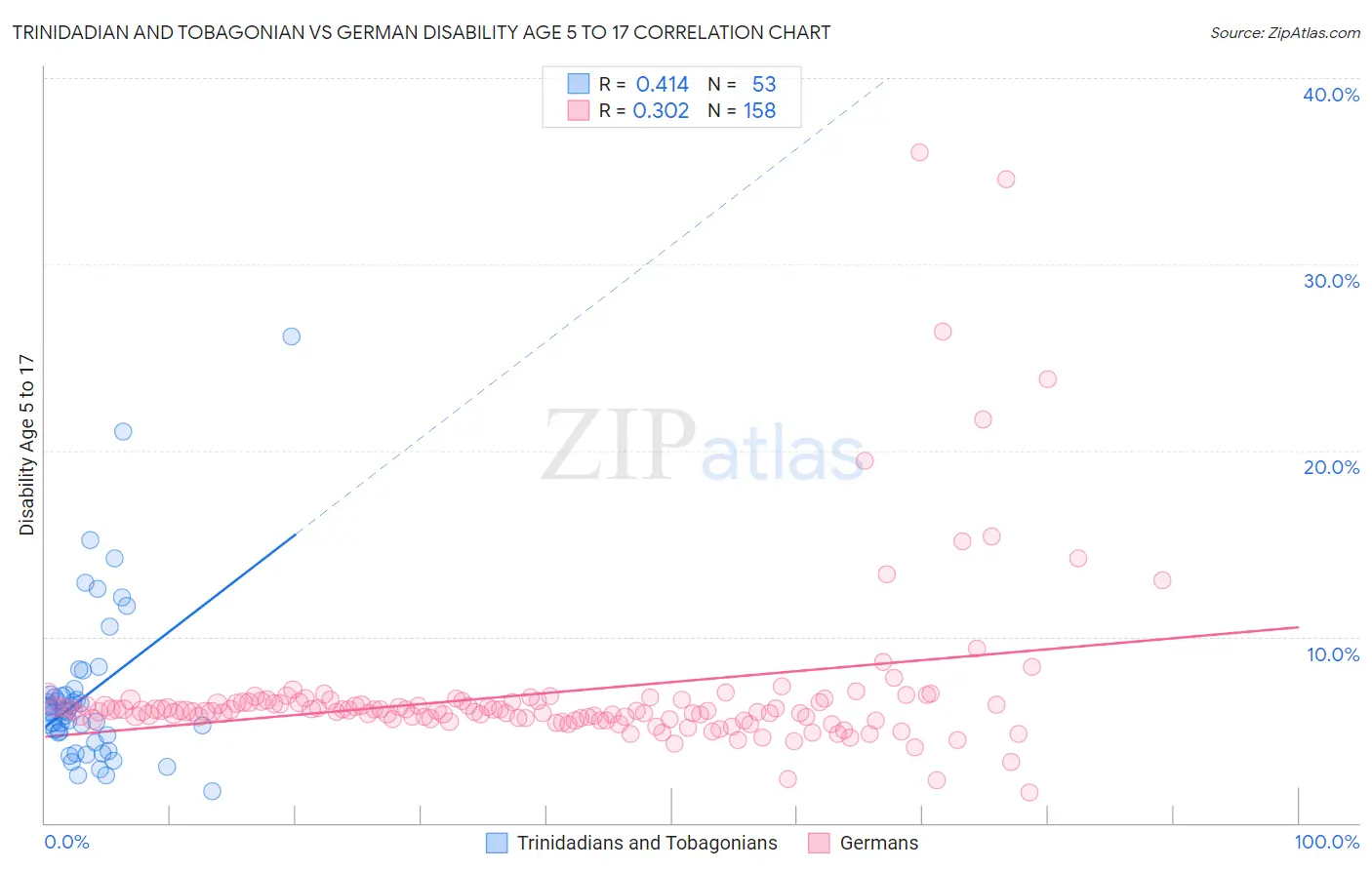 Trinidadian and Tobagonian vs German Disability Age 5 to 17