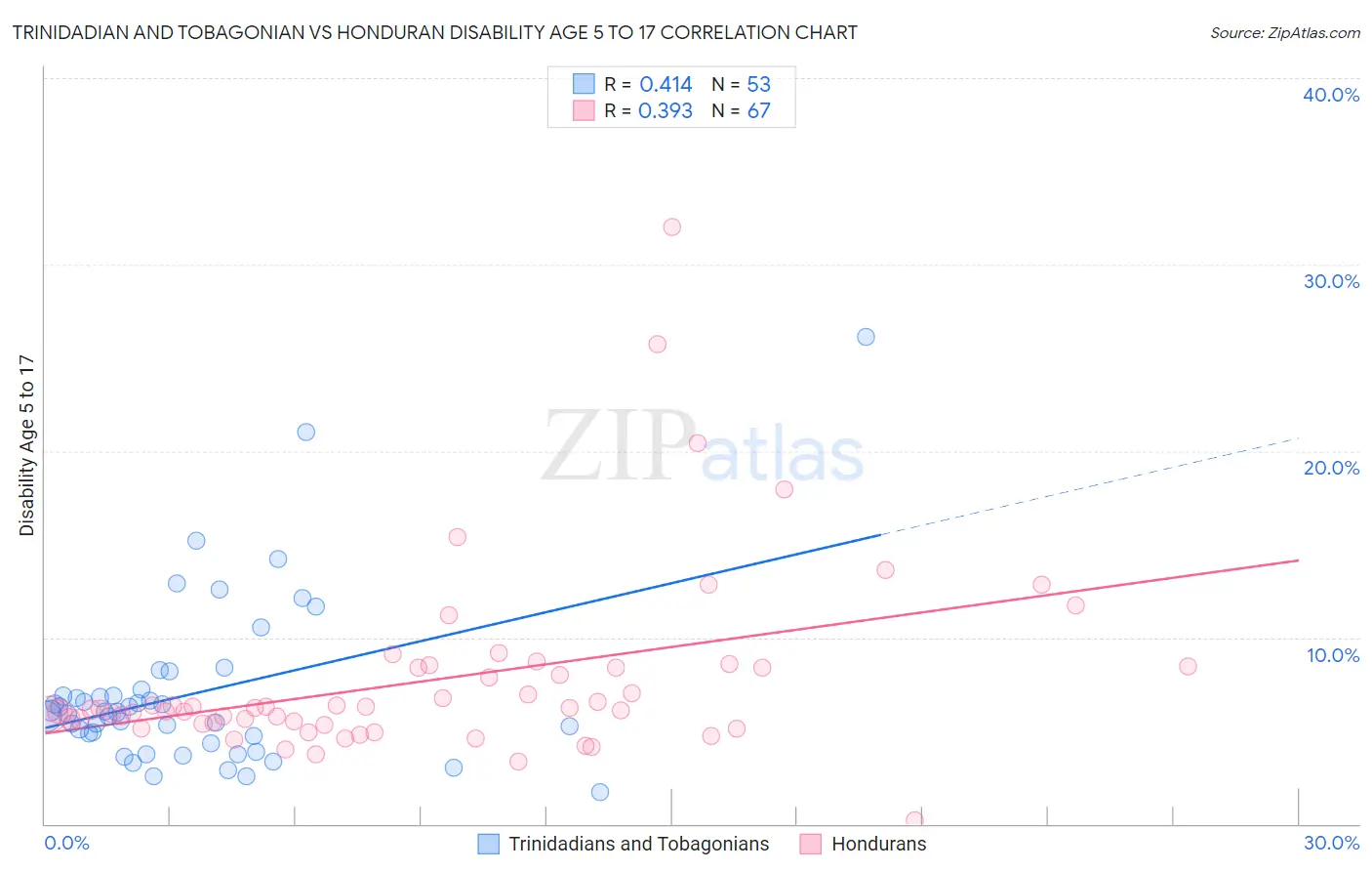 Trinidadian and Tobagonian vs Honduran Disability Age 5 to 17