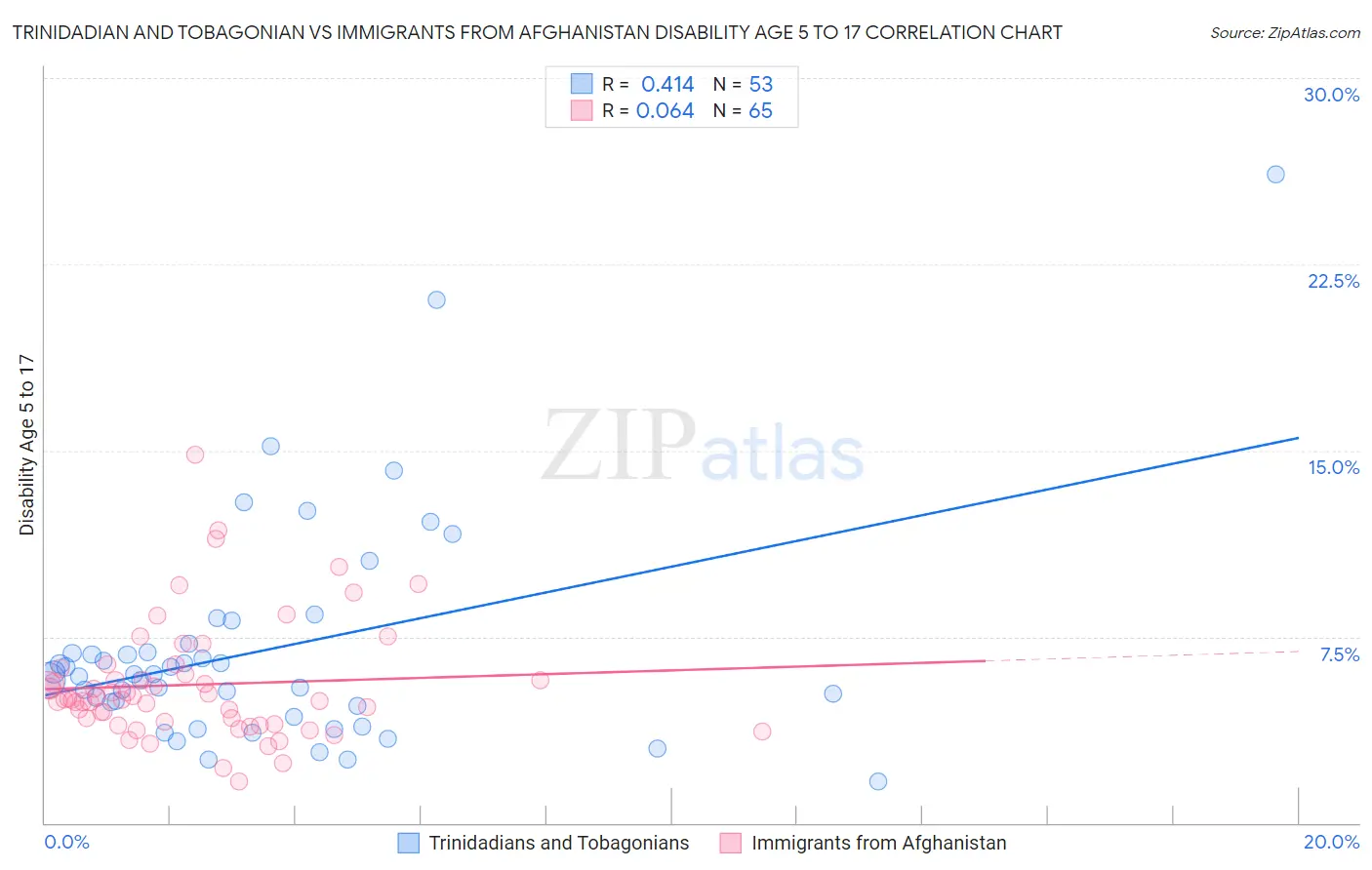 Trinidadian and Tobagonian vs Immigrants from Afghanistan Disability Age 5 to 17