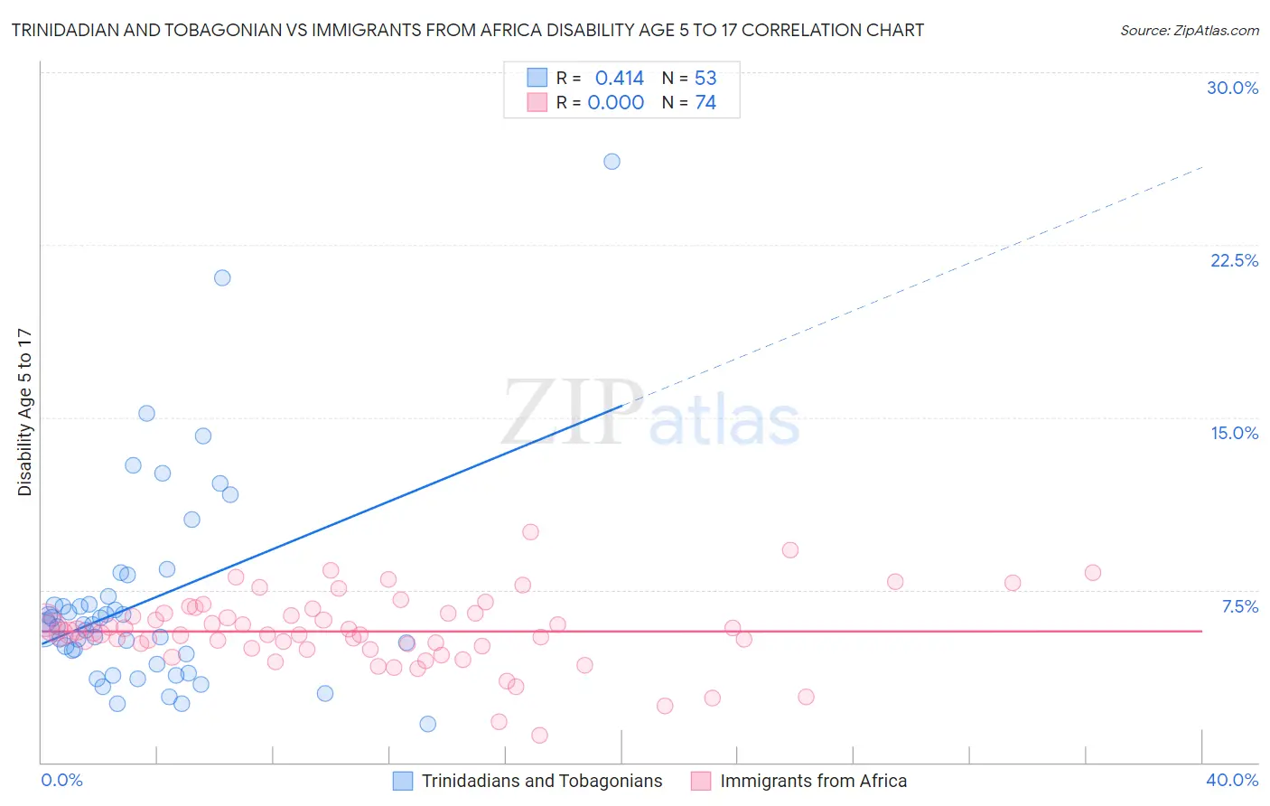 Trinidadian and Tobagonian vs Immigrants from Africa Disability Age 5 to 17