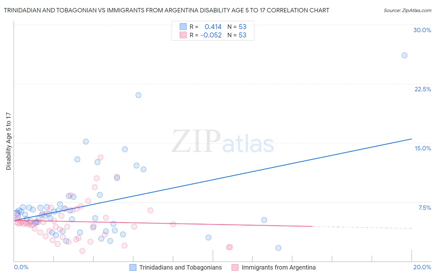 Trinidadian and Tobagonian vs Immigrants from Argentina Disability Age 5 to 17