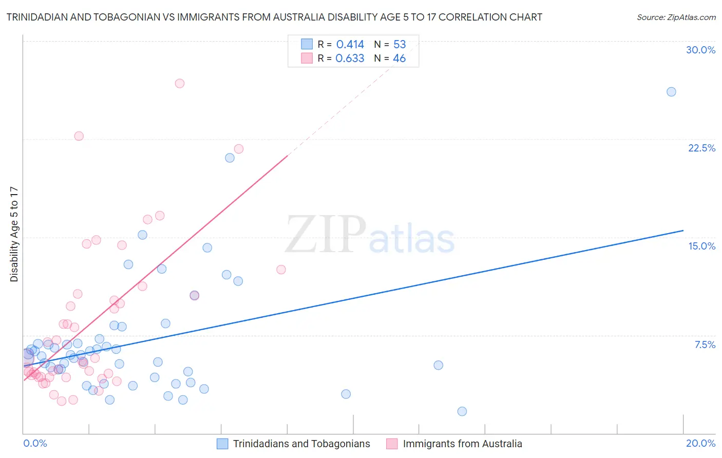 Trinidadian and Tobagonian vs Immigrants from Australia Disability Age 5 to 17