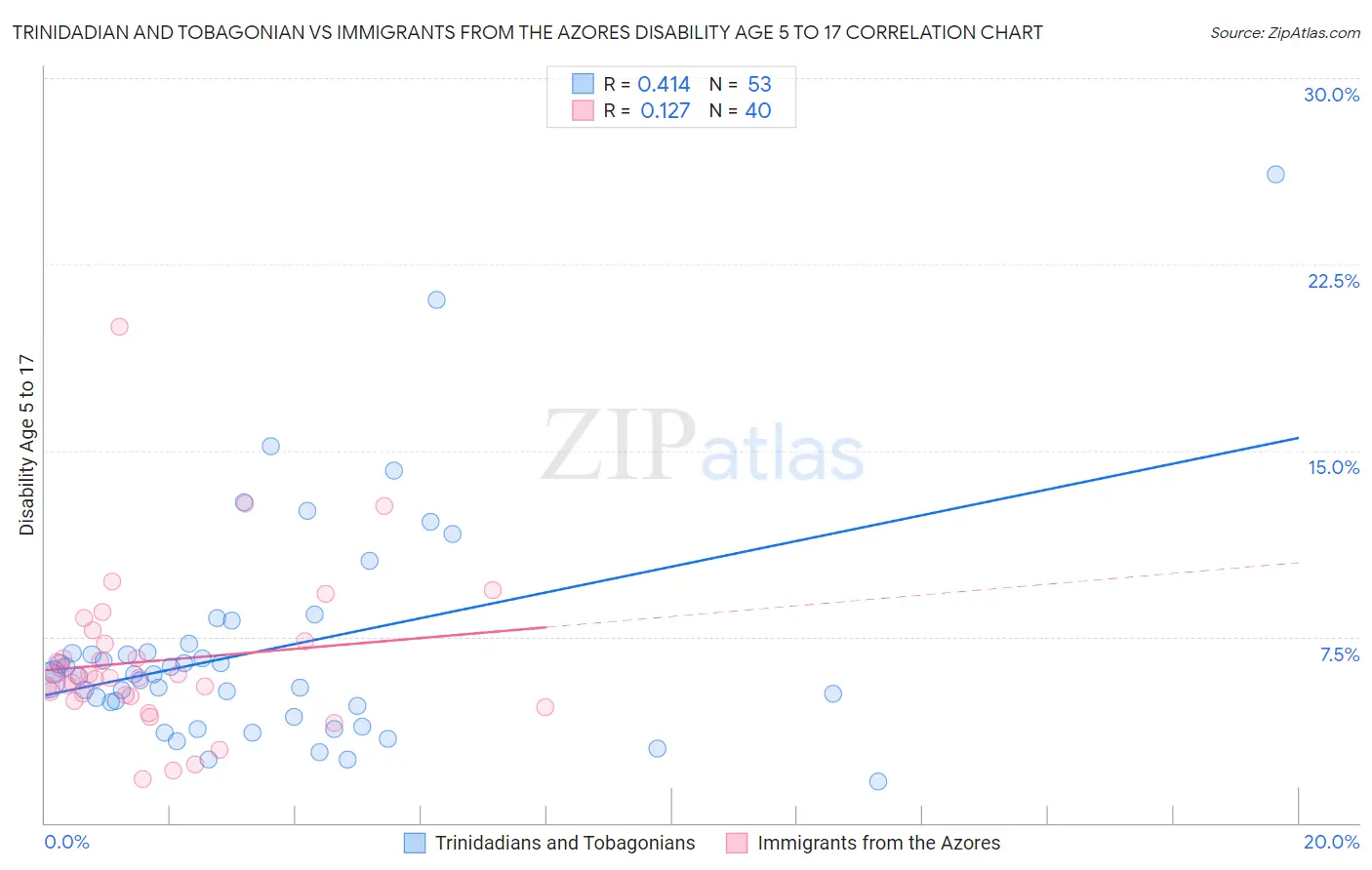 Trinidadian and Tobagonian vs Immigrants from the Azores Disability Age 5 to 17