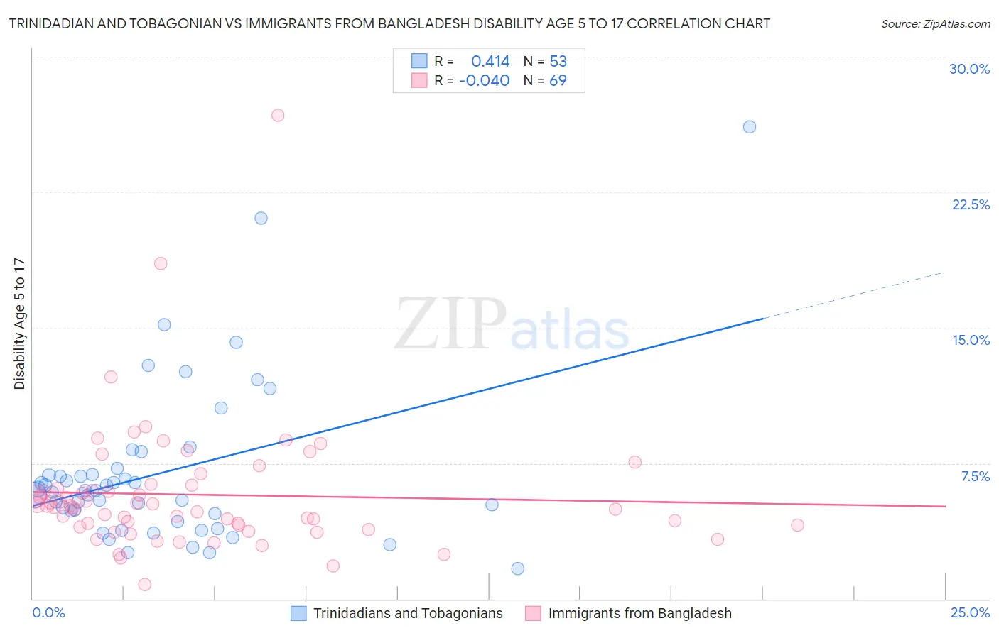Trinidadian and Tobagonian vs Immigrants from Bangladesh Disability Age 5 to 17