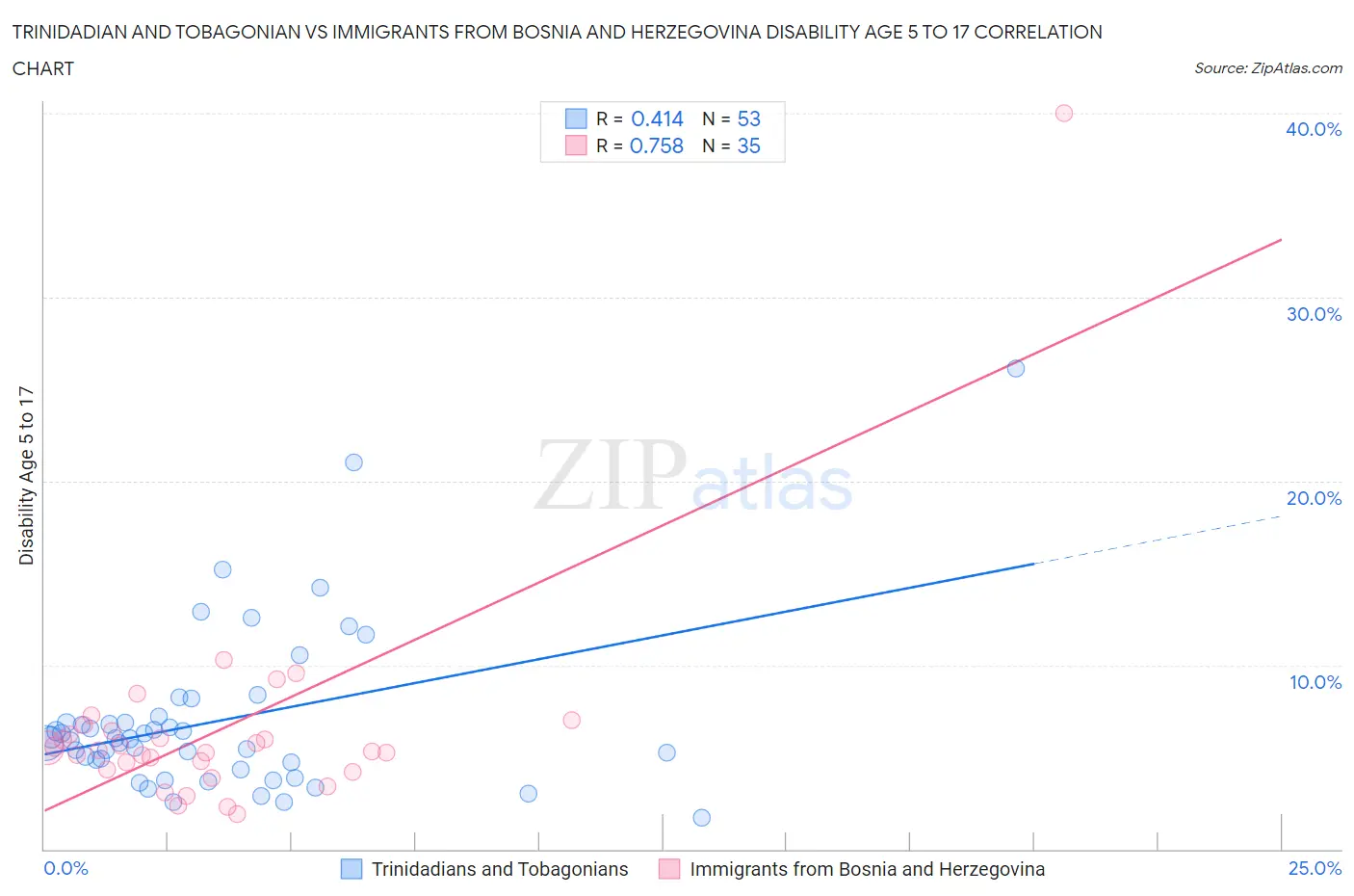Trinidadian and Tobagonian vs Immigrants from Bosnia and Herzegovina Disability Age 5 to 17