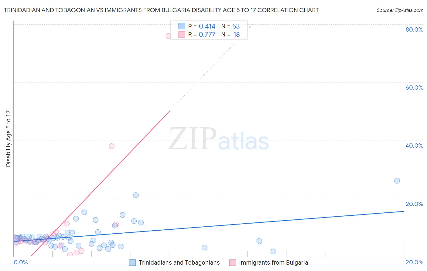 Trinidadian and Tobagonian vs Immigrants from Bulgaria Disability Age 5 to 17