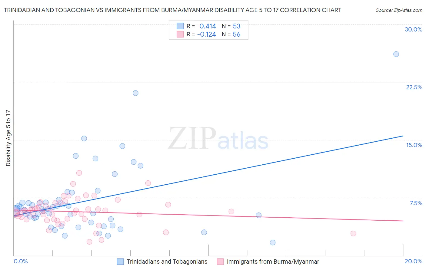 Trinidadian and Tobagonian vs Immigrants from Burma/Myanmar Disability Age 5 to 17